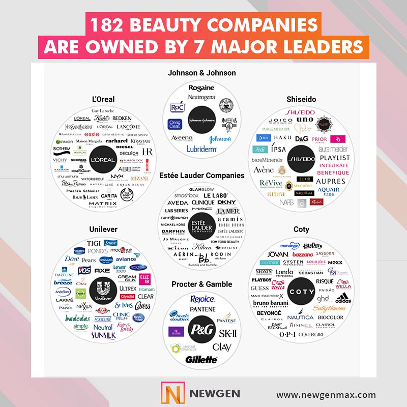 Newgenmax1's tweet photo. Do you know that 182 companies are owned by 7 major leaders.

#retail  #branding #brandambassador #brands #unilever #infographics #loreal #johnson  #coty #hindustan #businessfacts https://t.co/V9rHkzmu8s