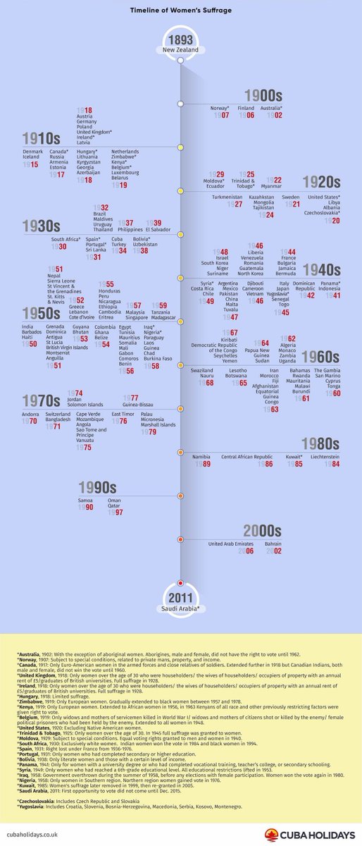 ARMTrust's tweet photo. #ElectionTrivia: The year women became eligible to vote in each country. Source: #cubaholidays uploaded on @reddit
#IMPECTStudy #ElectionWave #howsthejosh #MediakaChowkidar #WeAreWatchingYou https://t.co/Xjzvqx67Ve