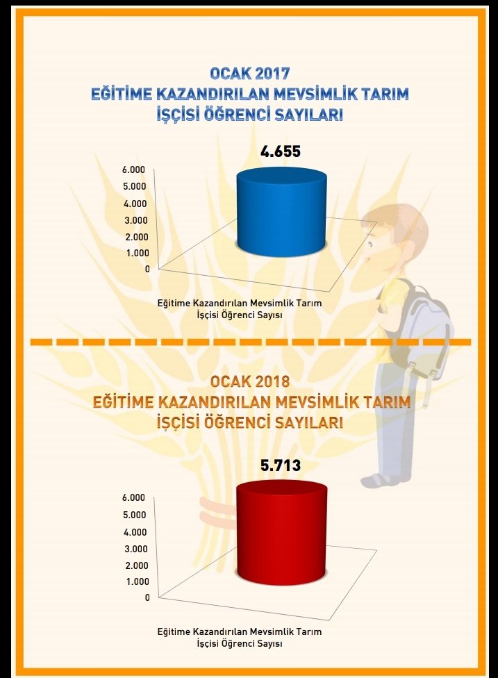 Muharrem çelik (@muharremcelik63) on Twitter photo Eğitime kazandırılan mevsimlik tarım işçisi öğrenci sayısı #ŞanlıurfaEğitim2023Vizyonu
<a href="/tcmeb/">Millî Eğitim Bakanlığı</a>
<a href="/ziyaselcuk/">Ziya Selçuk</a>
<a href="/serafettinturan/">Şerafettin TURAN</a> Eğitime kazandırılan mevsimlik tarım işçisi öğrenci sayısı #ŞanlıurfaEğitim2023Vizyonu
<a href="/tcmeb/">Millî Eğitim Bakanlığı</a>
<a href="/ziyaselcuk/">Ziya Selçuk</a>
<a href="/serafettinturan/">Şerafettin TURAN</a>
