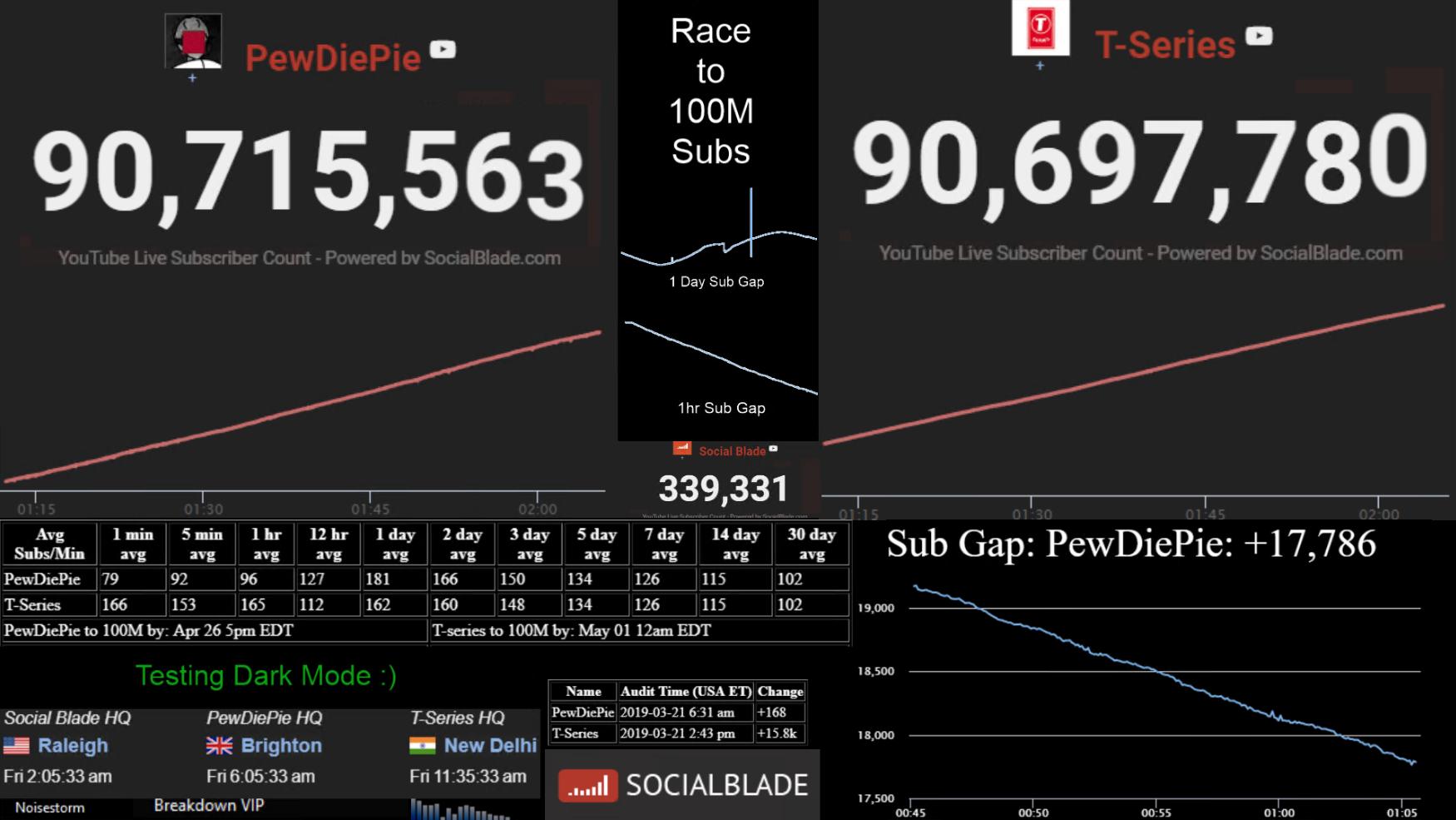 live sub count Archives - Social Blade