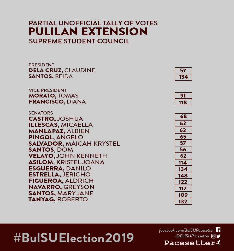 BulSUPacesetter's tweet photo. This is the partial and unofficial tally of the SSC Elections from the Pulilan Extension as of 2:13 p.m.
#SGElection2019
#SGBakbakan2019
#BulSUElection2019 https://t.co/Es8s7NUOww