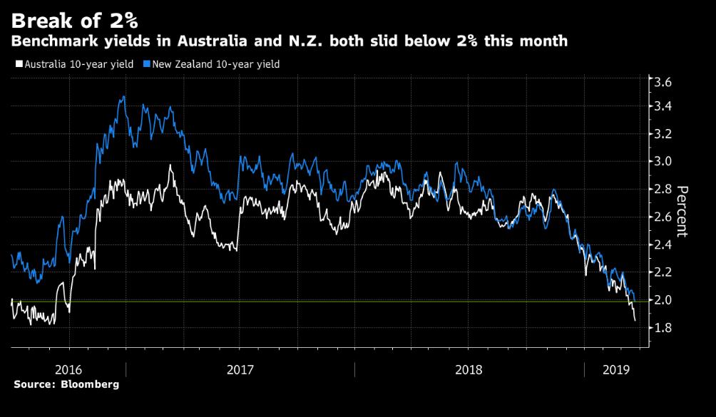 Tracy Alloway (@tracyalloway) on Twitter photo Bond yields around the world are tumbling to new lows.
- Japan 10-year at lowest since 2016.
- New Zealand equivalent below 2% for first time.
- Aussie 10-year 3bps away from record low.
- German 10-year close to negative (again)
bloomberg.com/news/articles/… by <a href="/Ruth_Liew10/">Ruth Carson</a> Bond yields around the world are tumbling to new lows.
- Japan 10-year at lowest since 2016.
- New Zealand equivalent below 2% for first time.
- Aussie 10-year 3bps away from record low.
- German 10-year close to negative (again)
bloomberg.com/news/articles/… by <a href="/Ruth_Liew10/">Ruth Carson</a>