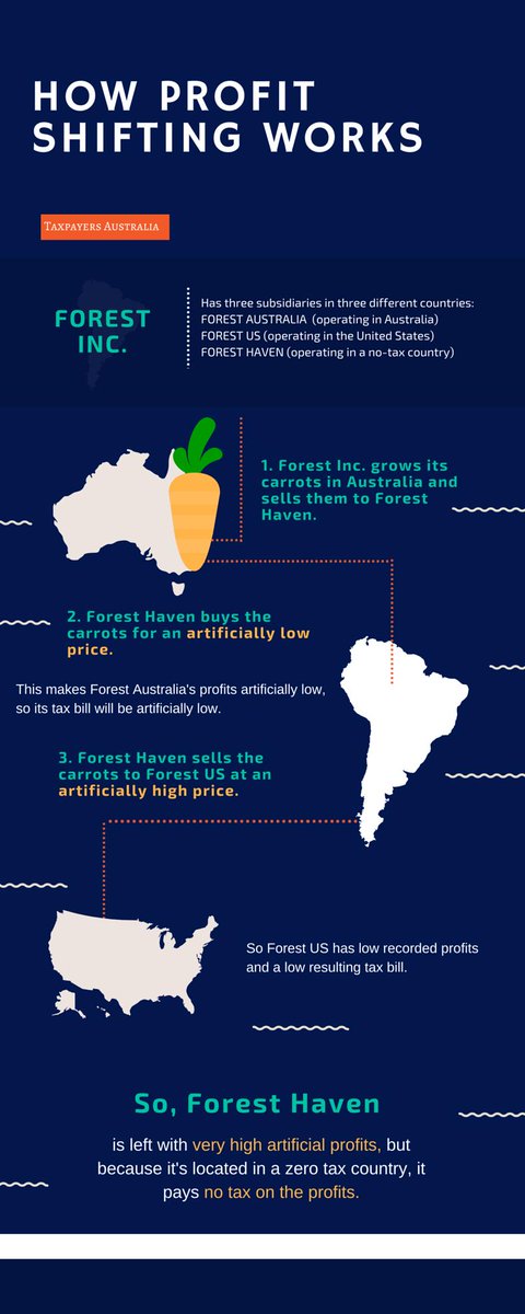 LCNLegal's tweet photo. When two companies that are part of the same group trade with each other, they need to establish a price for that transaction. This amount is the transfer price. We love this graphic by Tax &amp; Super Australia that looks at how Profit Sharing works! https://t.co/mZ4BWJKtYs