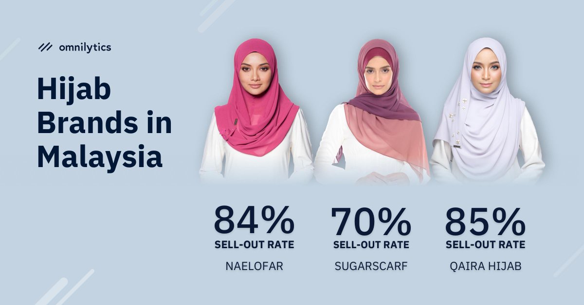 Omnilyticsco's tweet photo. Did you know that the #MuslimahFashion industry is worth almost $254 billion? The #hijab industry in Malaysia holds so much potential due to its large demand.
Learn more about the biggest hijab brands in Malaysia in our latest report here: https://t.co/uCNa526ZkK 

#OmniBlog https://t.co/WzlEdXdWyS