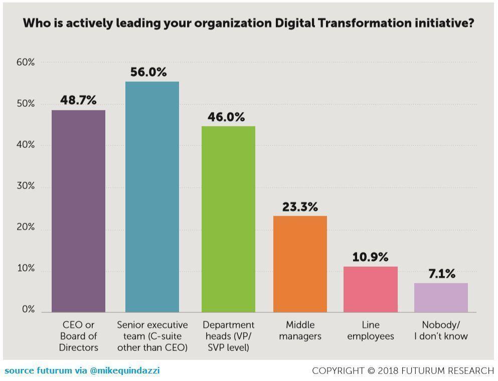 StarkDigitalBiz's tweet photo. Who's leading your #DigitalTransformation initiatives? >>> @futurumxyz via @MikeQuindazzi >>> #CEO #CDO #CMO #CIO #AI #MachineLearning #DeepLearning #BigData #DataAnalytics #IoT #4IR https://t.co/Zx6SVHPzM1
