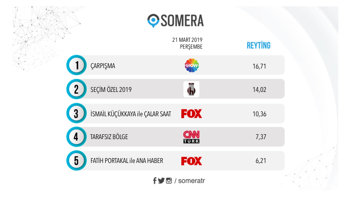 someratr's tweet photo. 21 Mart Perşembe #SomeraReyting sıralaması:
1.#Çarpışma
2.#SeçimÖzel2019
3.#İsmailKüçükkaya ile #ÇalarSaat
4.#TarafsızBölge
5.#FatihPortakal ile #FoxAnaHaber https://t.co/fn0gybWnn5