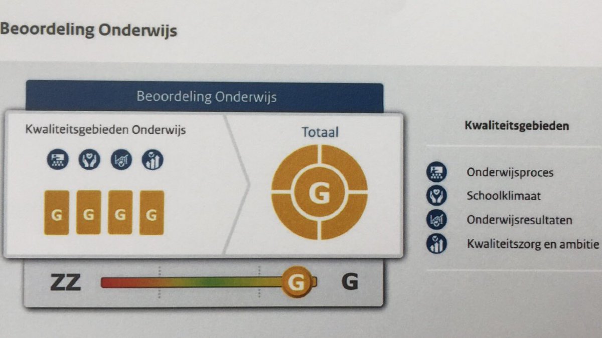 3 x GOED bij QliQ. Na een kwaliteitsonderzoek door de onderwijsinspectie hebben Mondomijn, basisschool Dierdonk en IKC Trudo deze en vorige week het predicaat ‘Goed’ ontvangen.