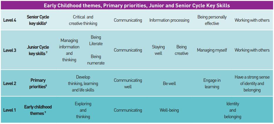 AntoineHR's tweet photo. Minister for #Education and #Skills of Ireland proposes a four steps matrix to develop softskills at school @RichardbrutonTD #skills #21st Century https://t.co/ZWIEA8hhlY https://t.co/gHRa9p77CP