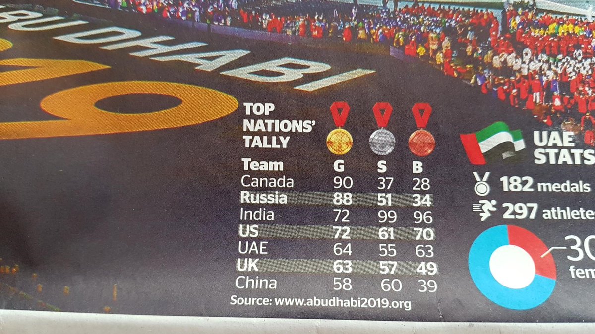 Does it get any better? #FabulousFriday Congrats to #SOTeamCanada19 <a href="/SpecialOCanada/">Special Olympics Canada</a> incredible results <a href="/WorldGamesAD/">Special Olympics World Games Abu Dhabi 2019</a> Hard work &amp; lots of training certainly paid off. We are very proud of everyone #MeetTheDetermined <a href="/JustinTrudeau/">Justin Trudeau</a> @KirstyDuncanMP