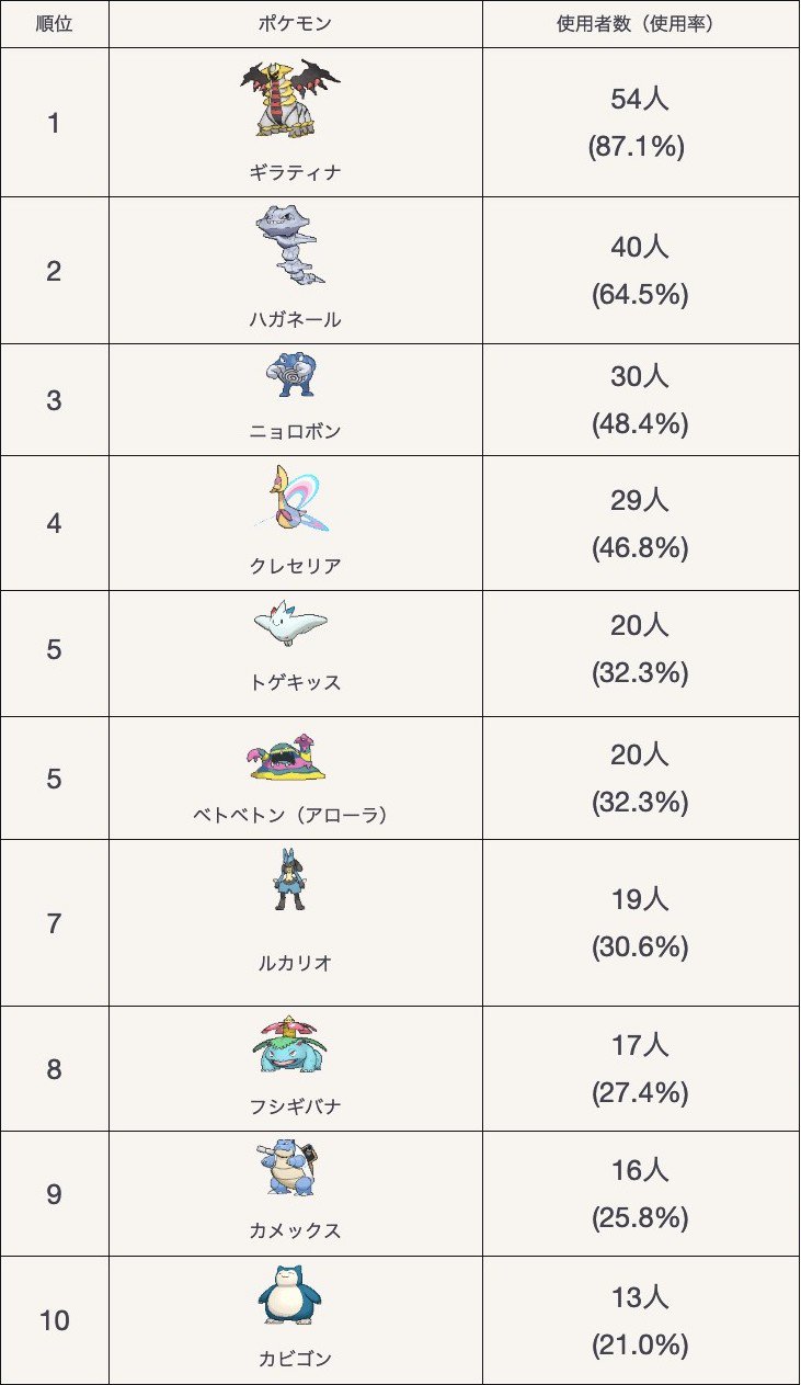 東京pvp大会 ハイパーリーグ大会 ピカピカ杯 使用ポケモンランキング ピカピカ杯参加者６２名のポケモン使用率を集計しました T Co Yatwwsjjyc ハイパーリーグの現トップ環境を反映したランキングになっていると思いますので