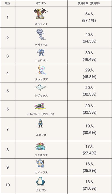 東京pvp大会 Pgopvptokyo 19年03月 Twilog 東京pvp大会 Pgopvptokyo 19年03月 Twilog