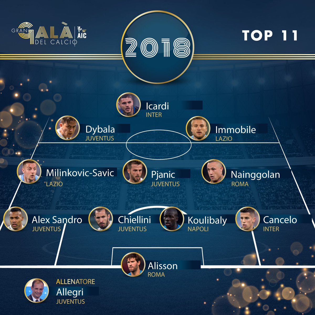 GranGalaAIC's tweet photo. La #Top11 dell'edizione 2️⃣0️⃣1️⃣8️⃣
del ⭐️ #GranGalàDelCalcio ⚽️
💻 Il sito ufficiale #GGDC 👉🏻 https://t.co/YUaSYbT2MX

#GGDC #GGDC18 #GGDC2018 https://t.co/yZaKptp7tC