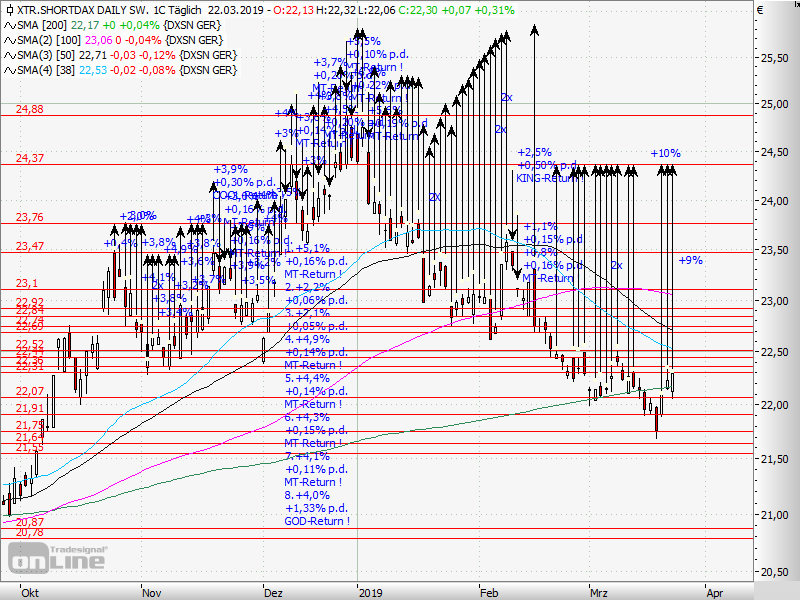 AktienTrader1's tweet photo. DAX-Short-ETF-Trade: 
A Short-ETF a Day keeps the Doctor away.
Recession is coming ! I´m prepared for it with 2.650 of this nice and hot DAX-Short-ETFs ! 
#Trading #Index #Indextrading #SwingTrading #Short
#ShortETF #DAXShortETF #Hedging #Hedge #DAX30 https://t.co/9dDyIdCp77