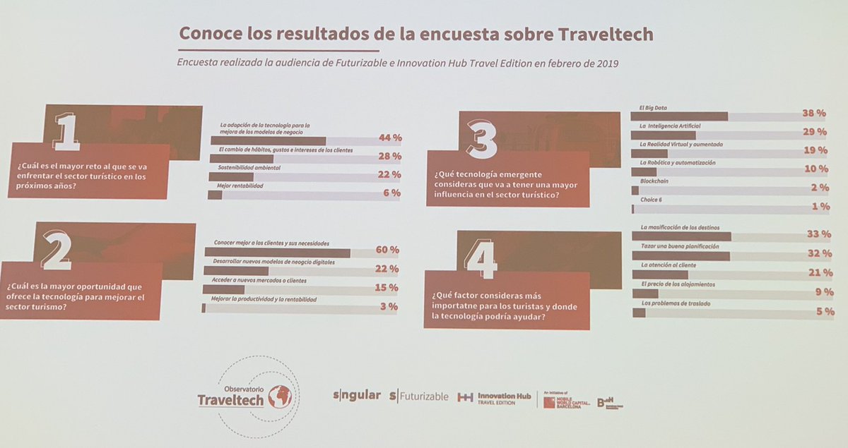 adrianafreitas's tweet photo. Methodology = key questions
Javier Martin @loogic @sngular
#TravelTechObservatory @futurizable
How the traveltech ecosystem is developing, vision of the challenges and opportunities
@BTravelShow #TravelTech
@MWCapital #btravelfont19
#BTravel #BTravelPro
@Fira_Barcelona https://t.co/xmKPxpVOgv
