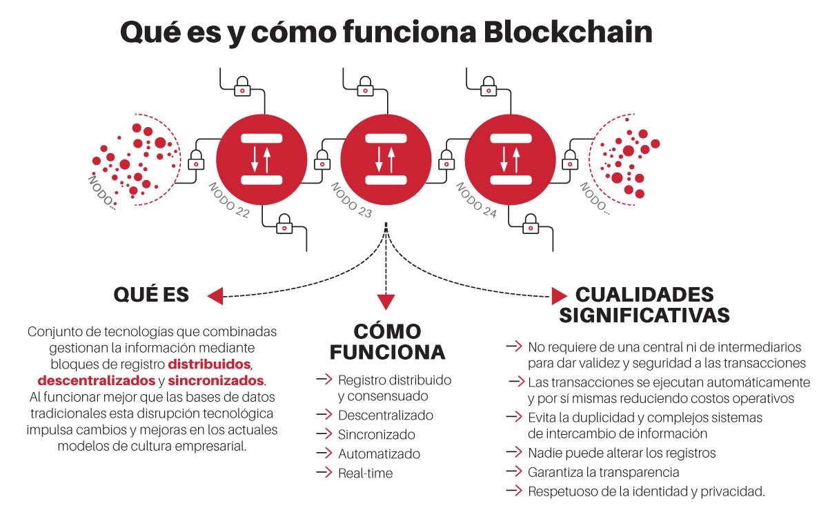 elartedemedir's tweet photo. Cuando hablamos de #Blockchain, hablamos de la tecnología relacionada con los sistemas de información, y que es capaz de originar nuevos modelos de negocio. Pero, ¿cómo funciona? 🤔 https://t.co/yUqnuwjXRU #FelizFinde https://t.co/eXlG5SWfLm