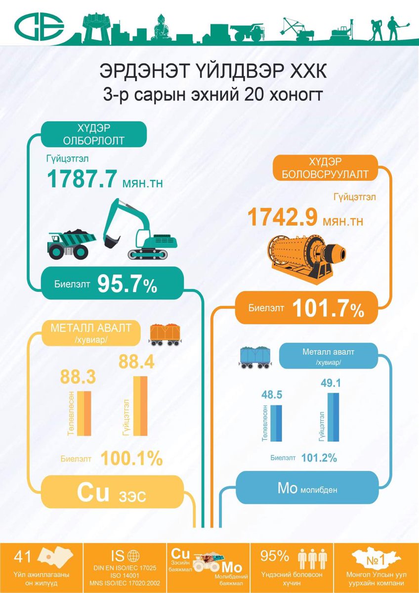 Үйлдвэрлэлийн энэ сарын эхний 20 хоногийн үзүүлэлт буюу төлөвлөгөөг бүх үзүүлэлтээр давууллаа. #ЭрдэнэтҮйлдвэр