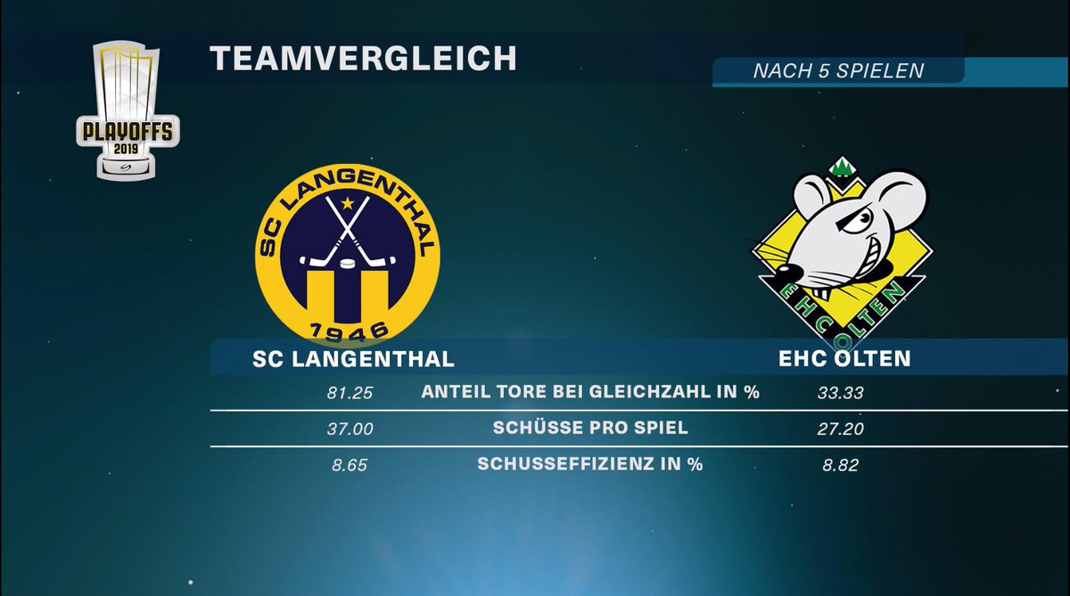 Hochspannung in der Swiss League ‼️ @EHCOlten braucht zwingend 3. Sieg gegen Erzrivale <a href="/seit1946/">SC Langenthal</a> im Playoff-HF. Freue mich auf interessante Studiogäste mit <a href="/19urban81/">Leimbacher Urban</a>, Nati-Goaliecoach @Peter_Mettler und Klaus Zaugg von <a href="/_watsonSport/">watson Sport</a> - ab 19.25 live aus dem Schoren <a href="/MySports_CH/">MySports</a>