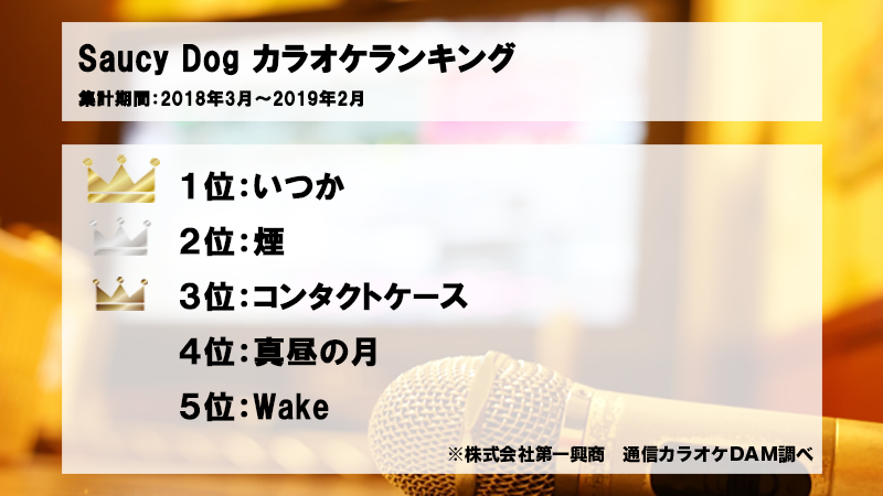 dam_indies's tweet photo. 👑”Saucy Dog”カラオケランキング👑
男女混合3ピースバンドとして2013年に始動。
Youtube再生回数も約300万回の再生数をカウントする関西発のバンドのカラオケランキングはこちら！

@saucydog_offi #saucydog https://t.co/Z6n2AYosEF