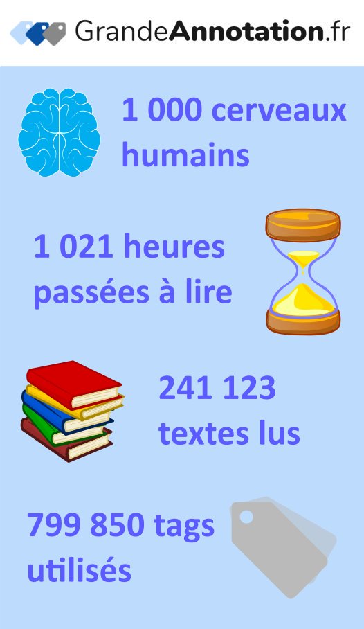GAnnotation's tweet photo. 1000 ! Vous êtes 1000 à avoir considéré que si d'autres avaient passé du temps à écrire sur #GrandDebat, venir les lire était important. Merci ! En moyenne, vous avez consacré 1h chacun à annoter et lire 250 textes. Continuons sur https://t.co/4Nt75zDg03 https://t.co/2EHUU1RSDs