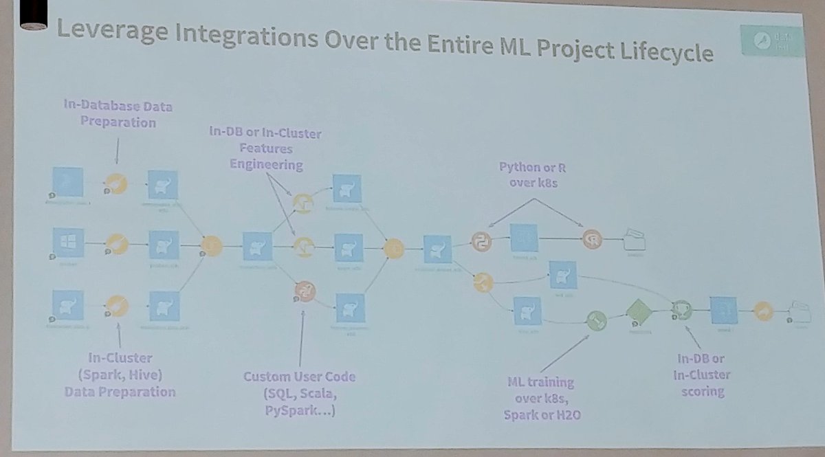 StefanGhezzi's tweet photo. #HappyDataikuPartner this Is a feature that let @dataiku stand out over competion: scale out everywhere! https://t.co/Qz3px1pR6D
