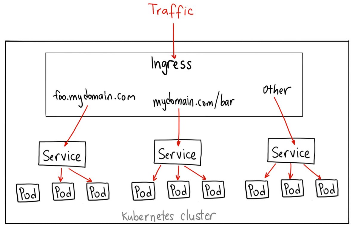Helping a colleague understand Kubernetes NodePort vs LoadBalancer vs Ingress. Complex... I found this great article medium.com/google-cloud/k…