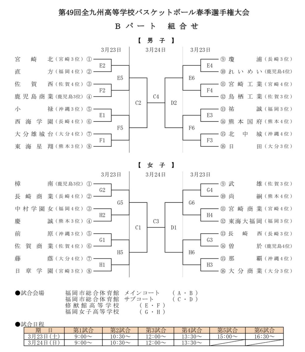 鹿児島県バスケットボール協会広報部 On Twitter 福岡県にて 第49回 全九州高等学校バスケットボール春季選手権大会 が明日スタート 鹿児島代表男子 鹿児島工業 川内 鹿児島商業 れいめい 女子 鹿児島女子 れいめい 樟南 曽於 の皆さん チェスト 速報