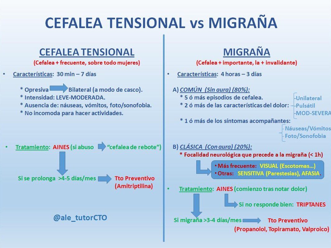 ale_tutorCTO's tweet photo. ¡¡Tras unos meses de descanso, cogemos fuerzas y volvemos a la carga con nuestros esquemas de repaso #2MIR20!! @CTOMedicinaES 
Esta semana: 🧠NEUROLOGÍA: "Dx diferencial de cefaleas más frecuentes" https://t.co/Oy7V9FThME