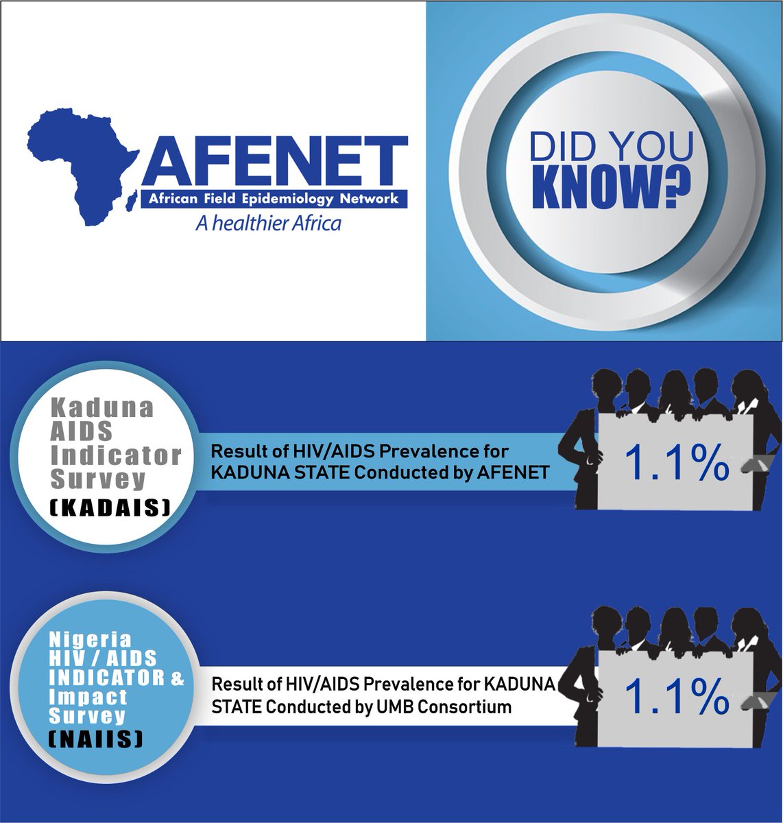 It's a confirmation of AFENET Nigeria's accurate and high standard of performance when the results of NAIIS for Kaduna State is compared to what AFENET found after conducting KADAIS in 2017!

#KADAIStoNAIIS #NAIISResult #AFENET #HIV