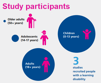 Autistica's tweet photo. Our #FundingReview report shows that older adults and teenagers are being overlooked in research. We need to do more to understand and support these critical times in a person's life. https://t.co/ng1DV0dxzi https://t.co/19cPjLcTUp