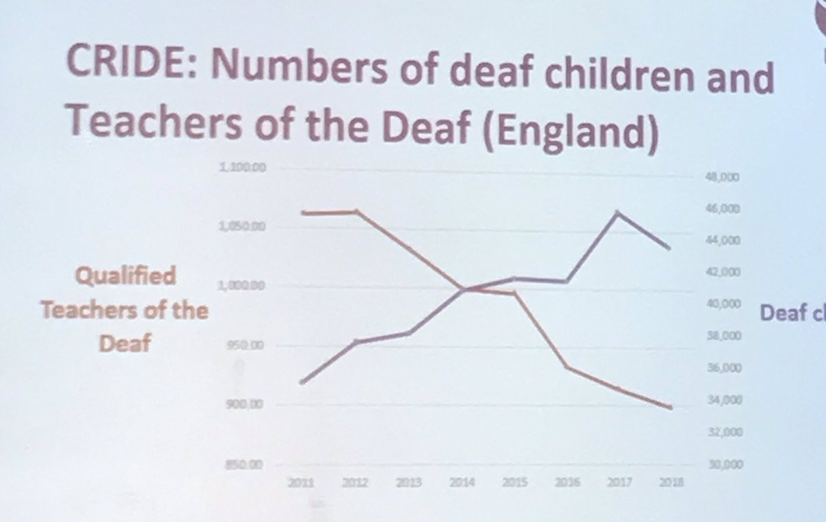 BATOD_UK's tweet photo. #BATOD_2019 @NDCS_UK @educationgovuk the numbers of deaf children are increasing but the number of qualified Teachers of the Deaf #QTOD is decreasing  #QTOD_Bursary needed NOW @NDCS_Cymru @NDCS_Scotland @NDCS_NIreland @NickGibbUK @FitzMP https://t.co/kJNOb9HiPj