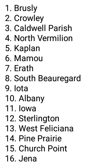 LAClass3A's tweet photo. Latest Class 3A Softball Power Rankings courtesy of https://t.co/oBDbMeQc8u https://t.co/IW8ApvU9zG