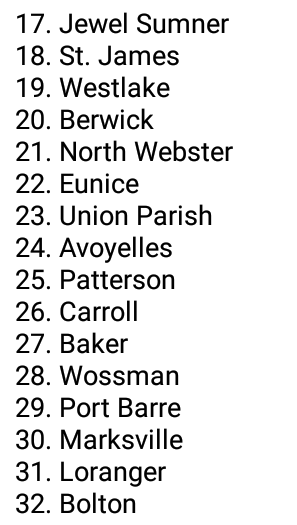 LAClass3A's tweet photo. Latest Class 3A Softball Power Rankings courtesy of https://t.co/oBDbMeQc8u https://t.co/IW8ApvU9zG