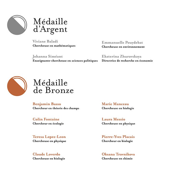 #TalentsCNRS 🏅| Félicitations aux 12 lauréates et lauréats des médailles d'argent et de bronze du <a href="/CNRS/">CNRS 🌍</a> pour le palmarès 2019 de la circonscription Paris-Centre !
➡️cnrs.fr/fr/talents/cnr…
➡️cnrs.fr/fr/talents/cnr…