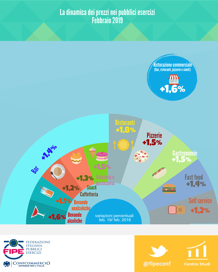 Federazione Italiana Pubblici Esercizi tweet media
