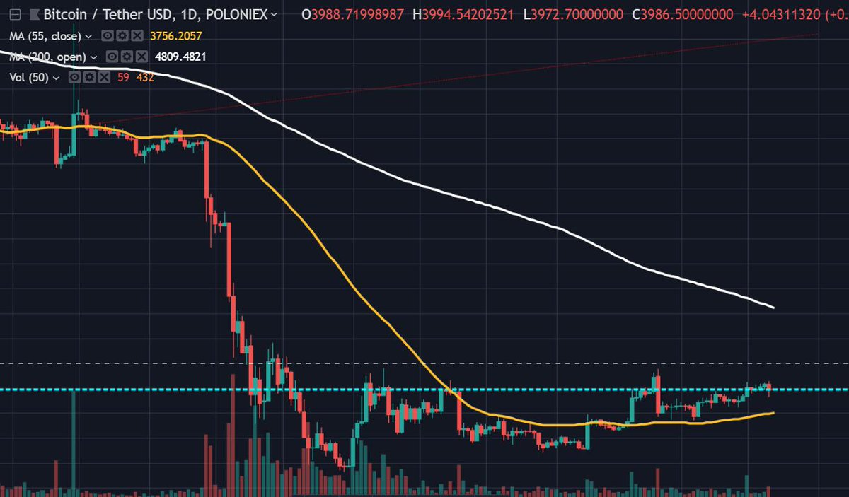 Tom_Crypto1's tweet photo. Are we in bear or bull?
If we are below 55MA, we are in a bear market.
If we cross 200MA, we are in a bull market.
If we are in between them, trading is the best thing you can do.

#BTC #Bitcoin #CryptoTwitter #BitcoinTwitter https://t.co/o00NWDjYvb