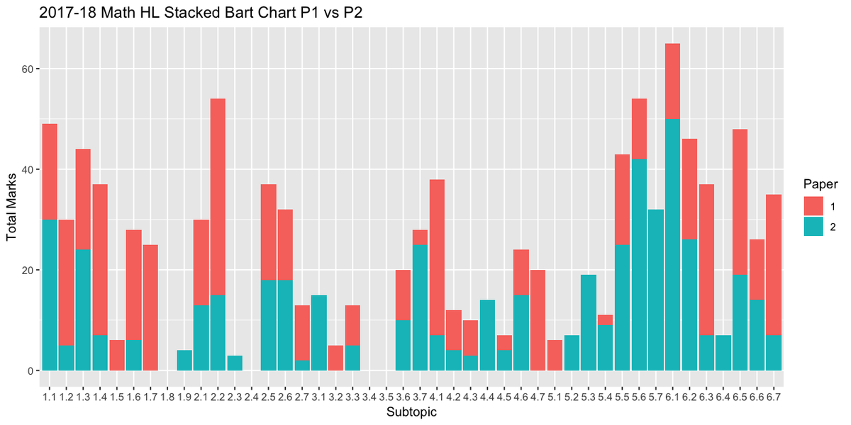 mmreyno's tweet image. I made an analysis of past papers for HL math, which teachers might find useful as they prepare for exams. You can read about it here: goo.gl/MEApHS