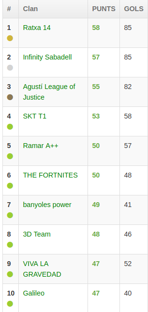 codelearn_cat's tweet image. Queden només 3 jornades online de la #codeathlon, més l&apos;última prova presencial a Terrassa! 

Aquest cap de setmana, jornada que pot ser decisiva, amb els partits:

Ratxa 14 - SKT T1
Infinity Sabadell - Agustí League of Justice