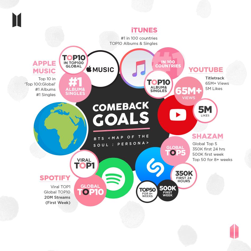 BTSx50States's tweet image. Just a clarification on our global goals! 

The Spotify goal is for the entire first week! We can do it ARMY!

@BTS_twt