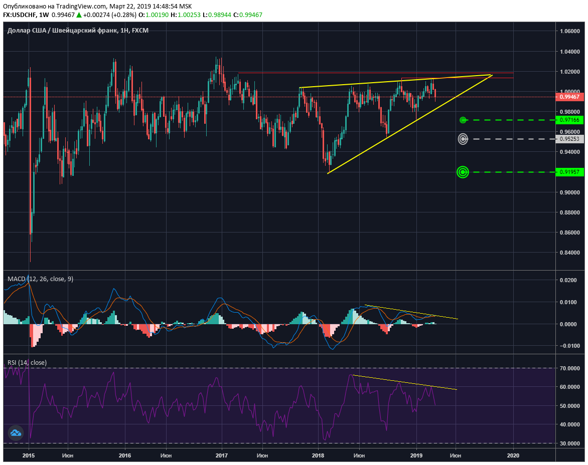 While watching, but soon....
#forex #usdchf #tradealert $usdchf