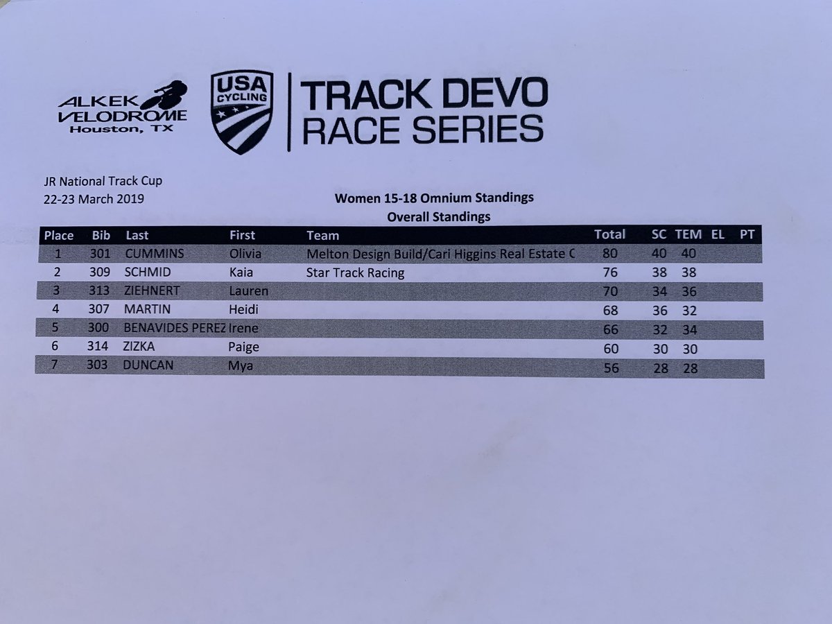 usacodp's tweet photo. Women 15-18 International Omnium Standings after event 2 https://t.co/zl5WxKbAfR