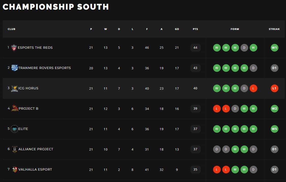2️⃣ The PS4 team finish the week occupying 2nd place in the <a href="/OfficialVPG/">Virtual Pro Gaming</a> @VPGChampSouth. However, they do have a game in hand over <a href="/Esports_TheReds/">THE REDS ESPORTS</a> who sit top.

#TRFC #SWA <a href="/TranmereRovers/">Tranmere Rovers FC</a>