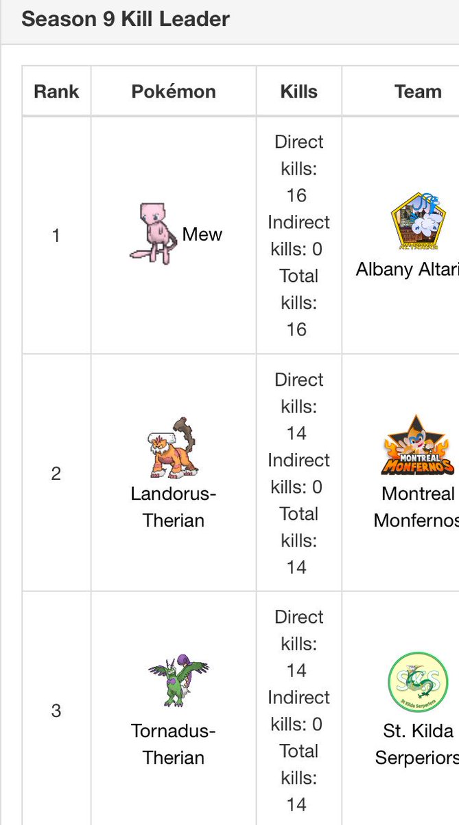 _Official_PBF's tweet photo. Season 9 KO Leaders: https://t.co/fMPCKBHQCh
