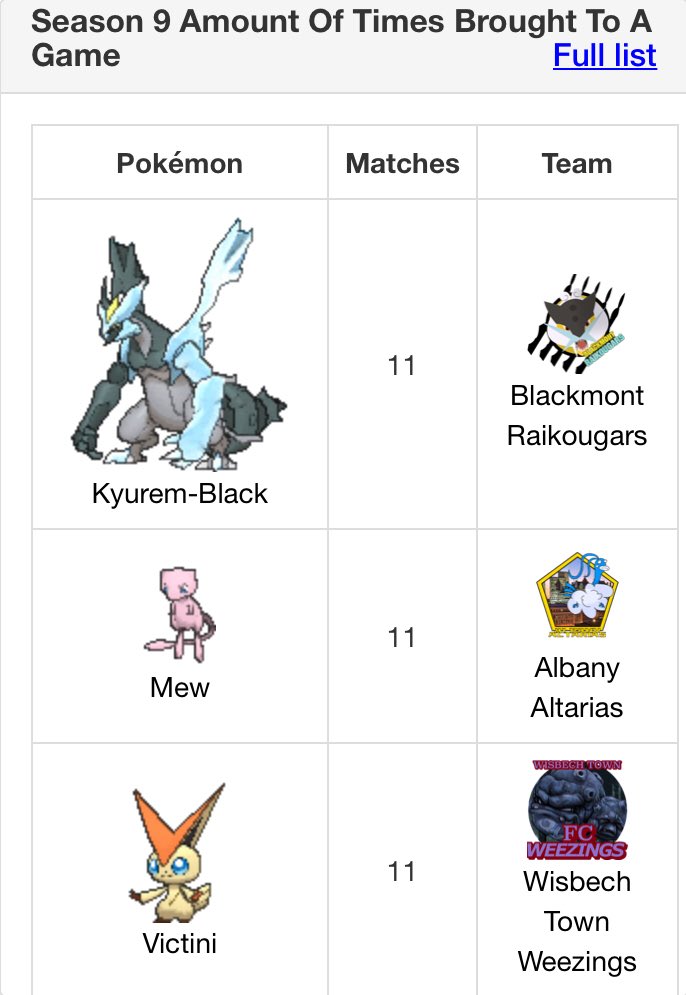 _Official_PBF's tweet photo. The only 3 Pokemon to play in each game of their respective teams’ season! #WorkHorses https://t.co/q5AOVgroTi