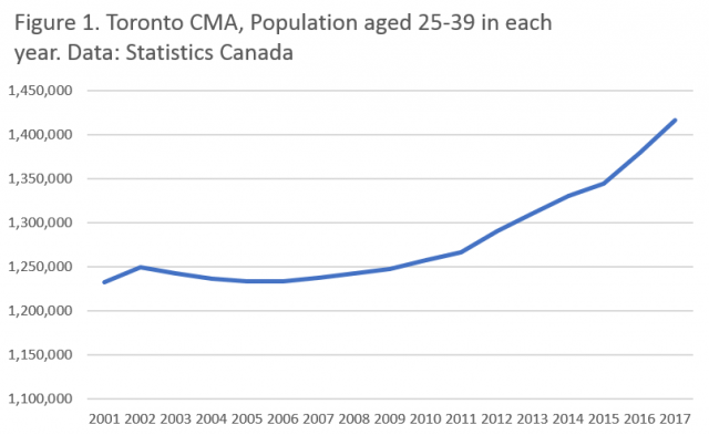 HousingNowTO's tweet photo. Prepping for @CityBuildingNow Conference this weekend with great Data &amp; Charts on the disproportionate impact(s) of the #Toronto Housing-Shortage on People Age 25-39 by @wendy_waters at @gwlra. 📈📊🏙️

#HousingNow #AffordableHousing #DoesItPencil #TOPoli

https://t.co/K9k6POtkZv https://t.co/qqe2ptTeQK
