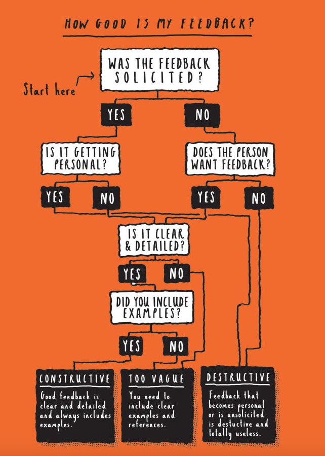 LaurenceKingPub's tweet photo. The dos and don'ts of giving feedback in the creative industries @CreativeBloq by @edenspiekermann's CCO
@paulillustrator. Is your feedback constructive or destructive? https://t.co/GjRJQlsjyz #Feedback #design #marketing #Advertising #graphicdesign https://t.co/h95NNrPrlX