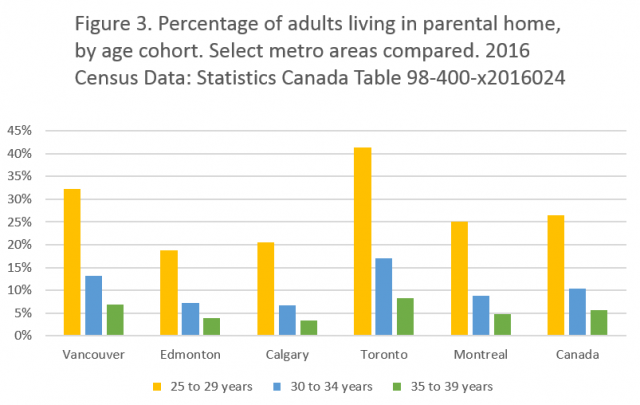 HousingNowTO's tweet photo. Prepping for @CityBuildingNow Conference this weekend with great Data &amp; Charts on the disproportionate impact(s) of the #Toronto Housing-Shortage on People Age 25-39 by @wendy_waters at @gwlra. 📈📊🏙️

#HousingNow #AffordableHousing #DoesItPencil #TOPoli

https://t.co/K9k6POtkZv https://t.co/qqe2ptTeQK