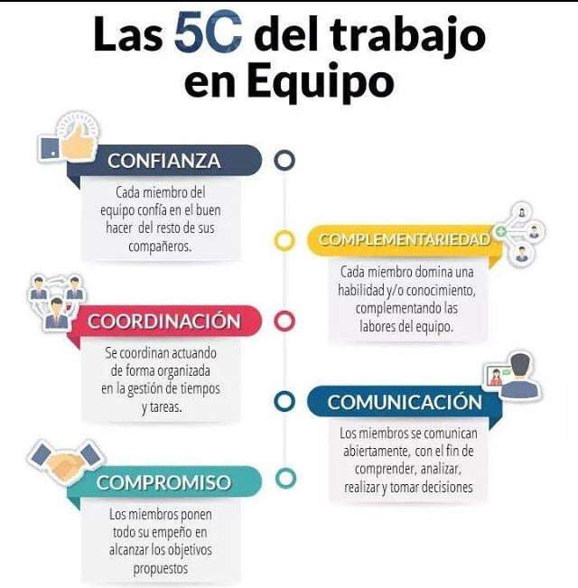 ComunicaUCSG's tweet photo. Un viernes para recordar los #5C del trabajo en equipo. #UCSG https://t.co/mL7I7bLhp9