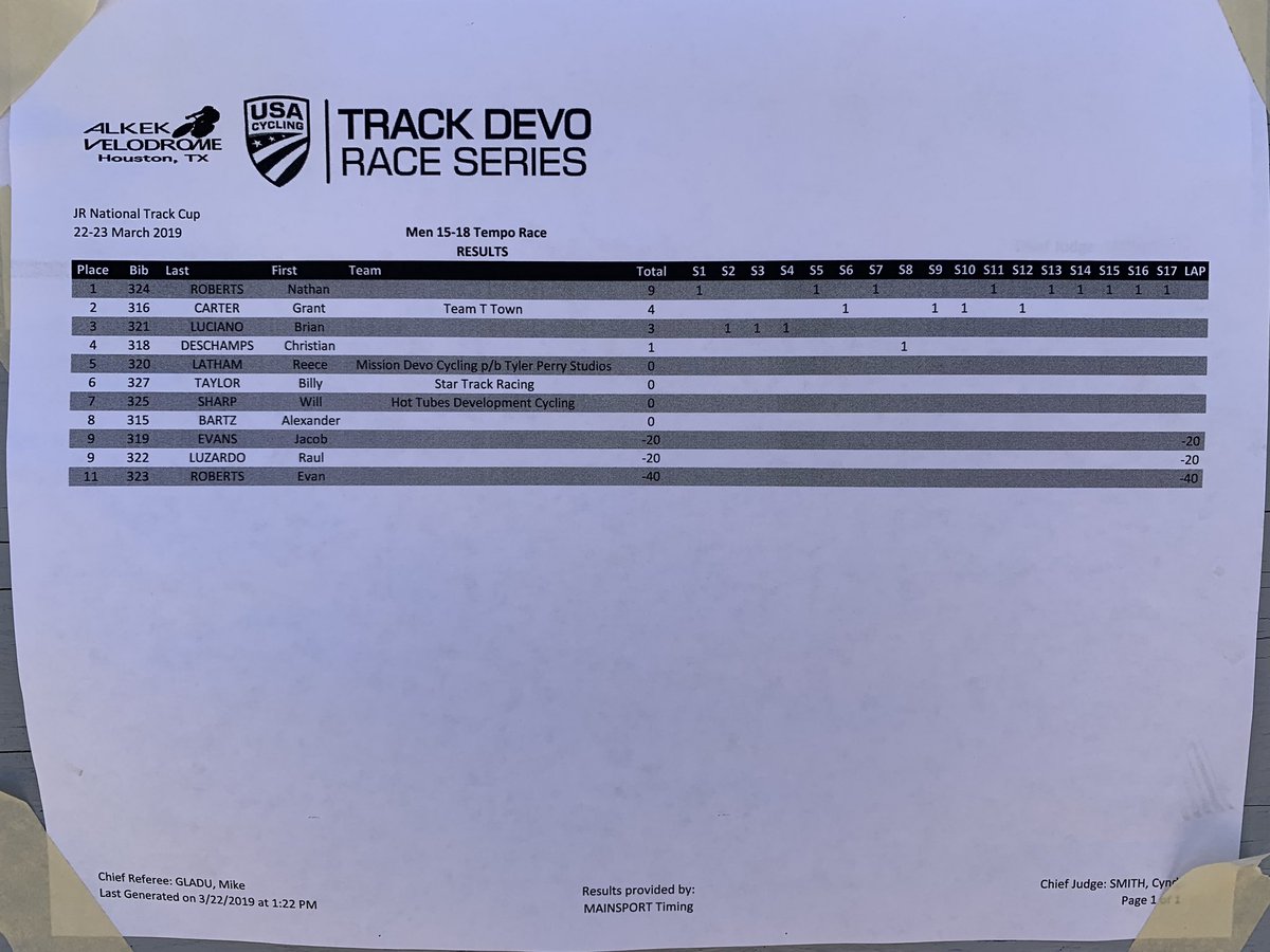 usacodp's tweet photo. 15-18 men’s International Omnium tempo results https://t.co/0ZWsBgTXsv