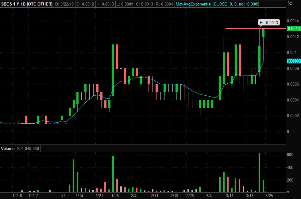 SmithSetups's tweet image. $SBES daily chart breakout continuation setup. Volume + clean look here expecting continuation into next week on .0013 clearance