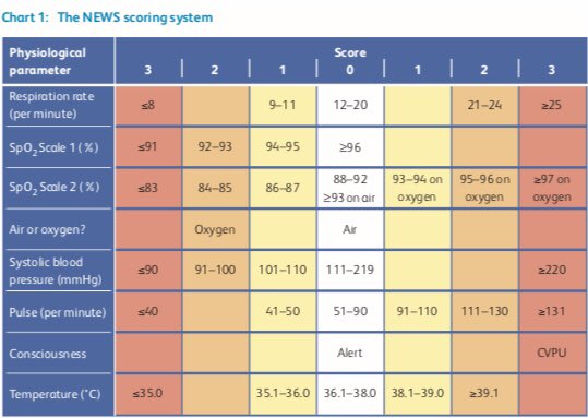I started off a skeptic and ended a convert. Fantastic talk about the national early warning score (NEWS) by <a href="/AlisonTavare/">Alison Tavare 💙</a> #learningdisability #Aldern